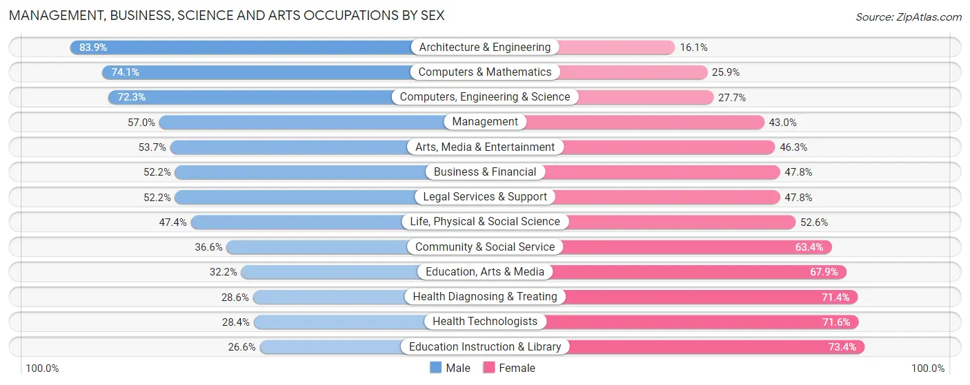 Management, Business, Science and Arts Occupations by Sex in Area Code 862