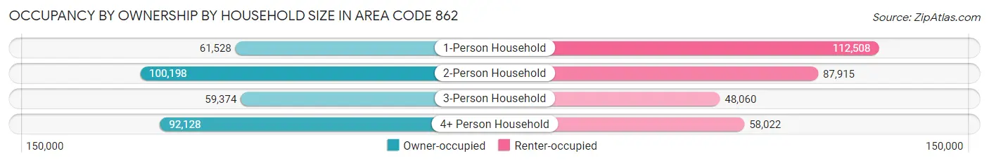 Occupancy by Ownership by Household Size in Area Code 862