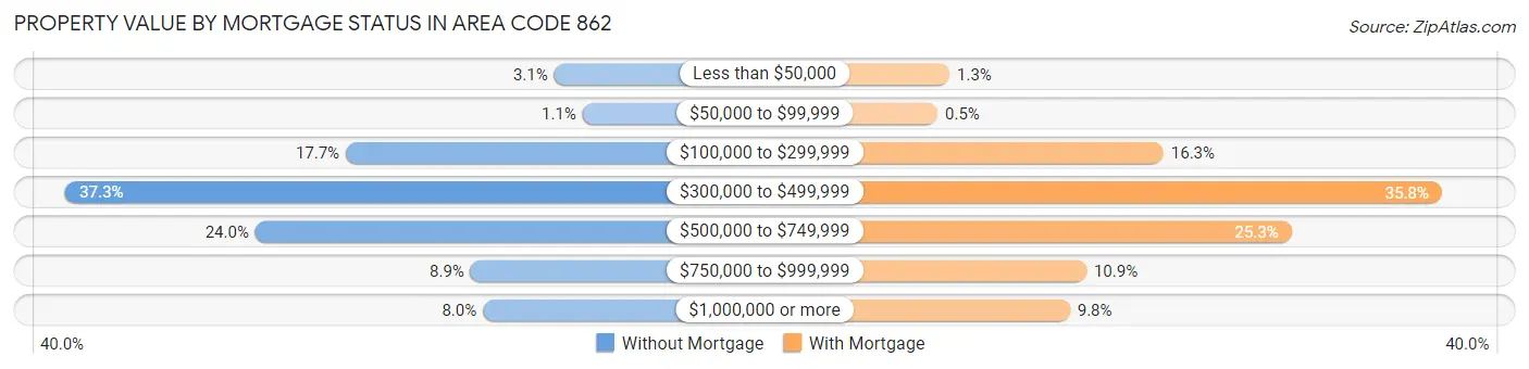 Property Value by Mortgage Status in Area Code 862