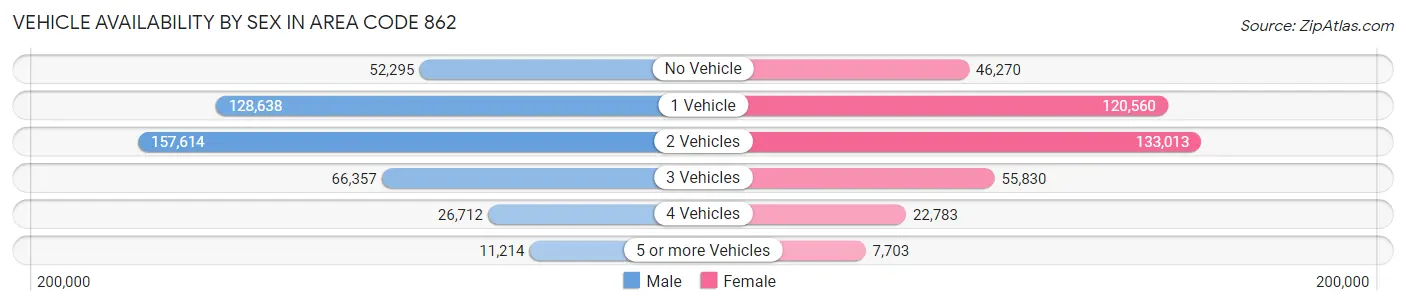 Vehicle Availability by Sex in Area Code 862