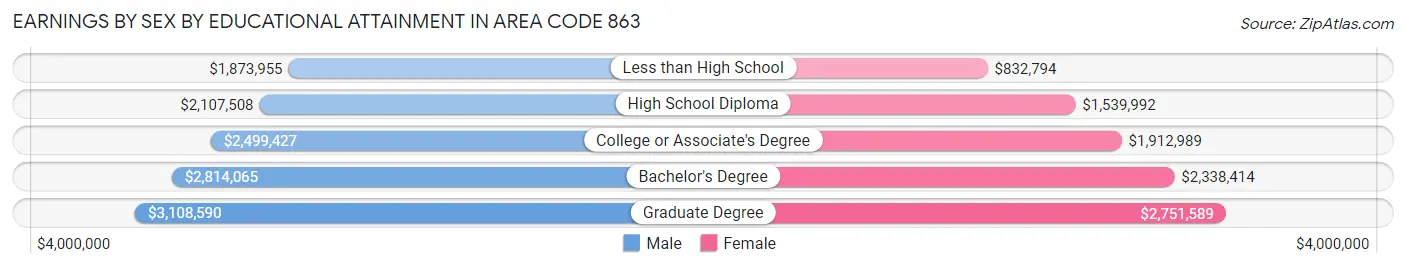Earnings by Sex by Educational Attainment in Area Code 863