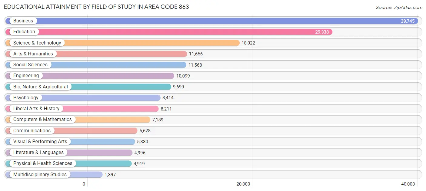 Educational Attainment by Field of Study in Area Code 863