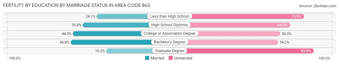 Female Fertility by Education by Marriage Status in Area Code 863