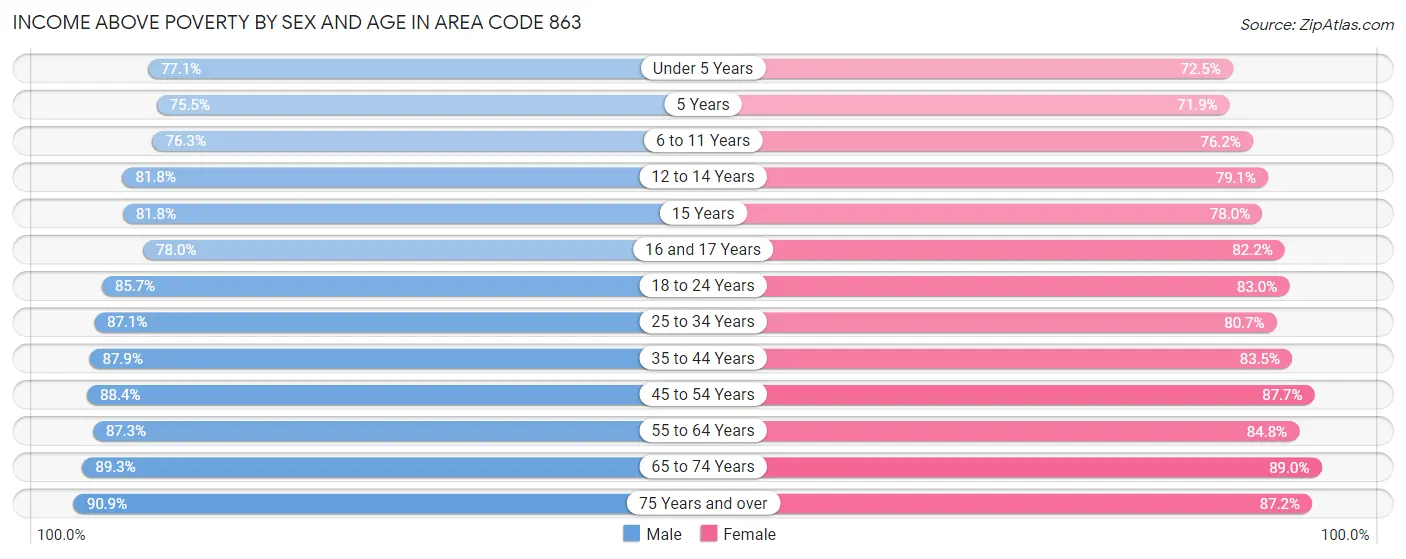 Income Above Poverty by Sex and Age in Area Code 863