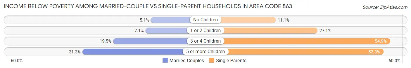 Income Below Poverty Among Married-Couple vs Single-Parent Households in Area Code 863