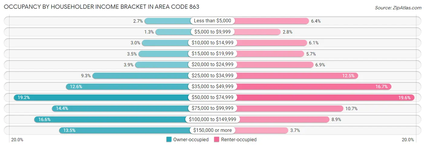 Occupancy by Householder Income Bracket in Area Code 863