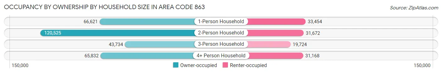 Occupancy by Ownership by Household Size in Area Code 863