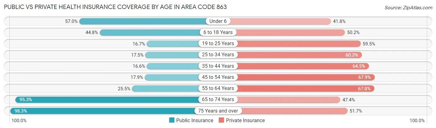 Public vs Private Health Insurance Coverage by Age in Area Code 863