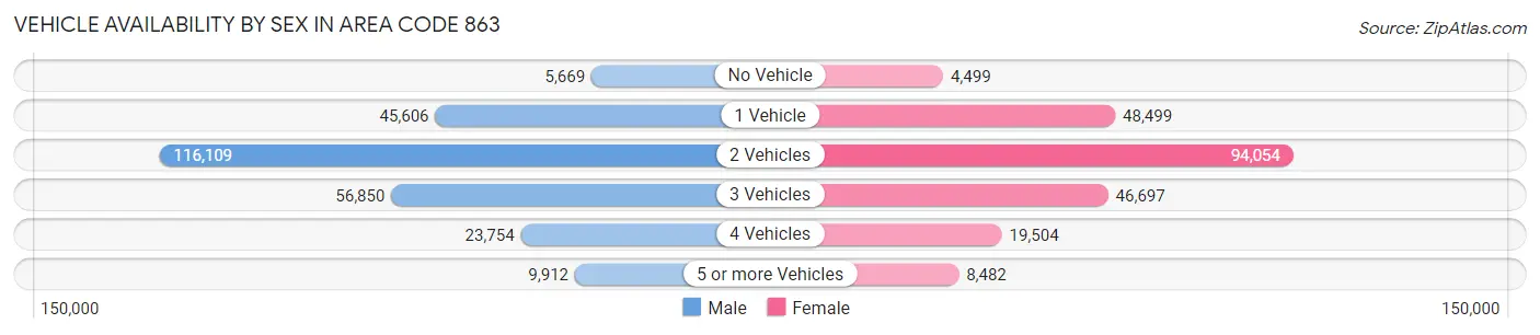 Vehicle Availability by Sex in Area Code 863