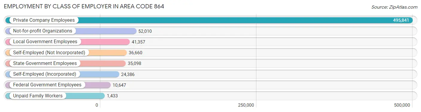 Employment by Class of Employer in Area Code 864