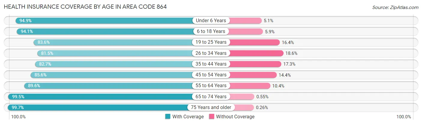 Health Insurance Coverage by Age in Area Code 864
