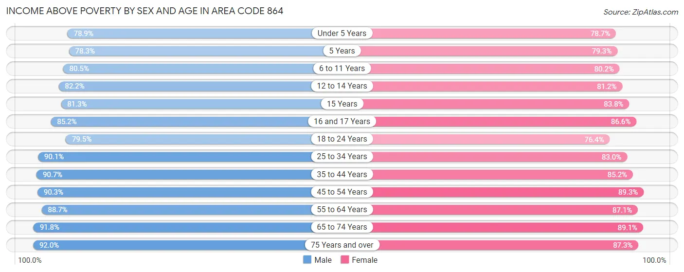 Income Above Poverty by Sex and Age in Area Code 864