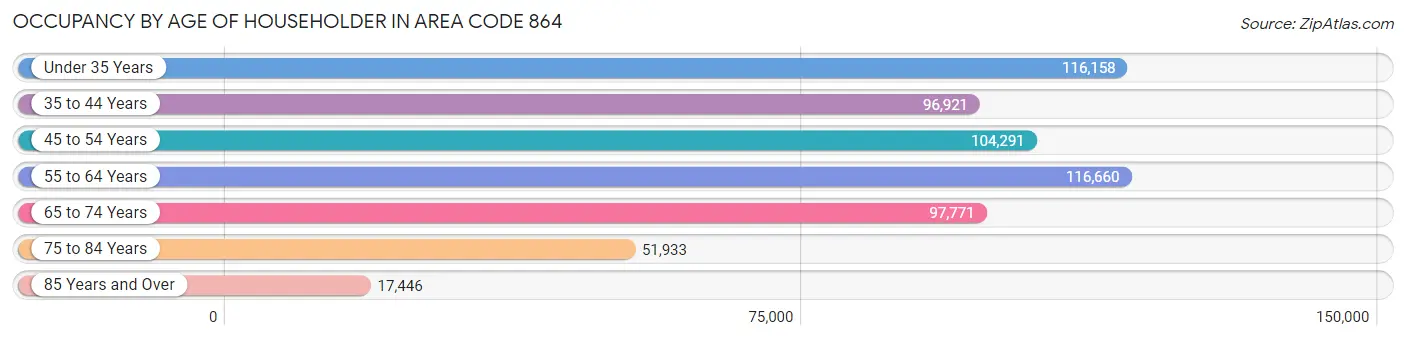 Occupancy by Age of Householder in Area Code 864
