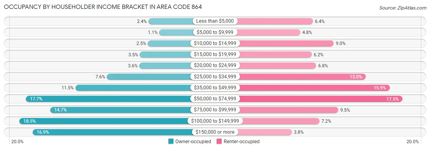 Occupancy by Householder Income Bracket in Area Code 864