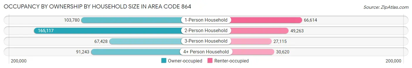 Occupancy by Ownership by Household Size in Area Code 864