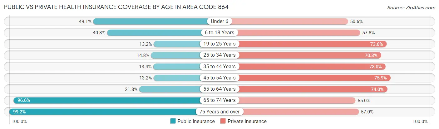Public vs Private Health Insurance Coverage by Age in Area Code 864