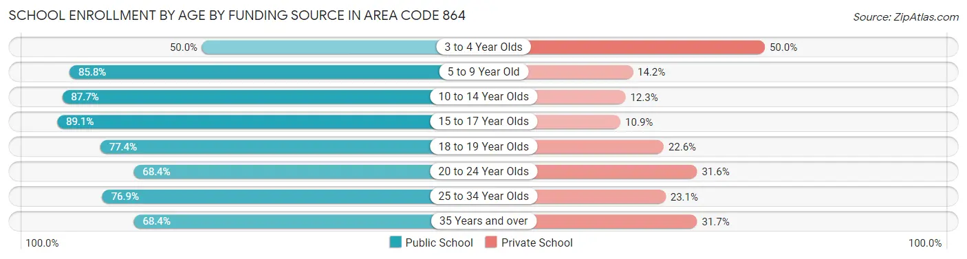 School Enrollment by Age by Funding Source in Area Code 864