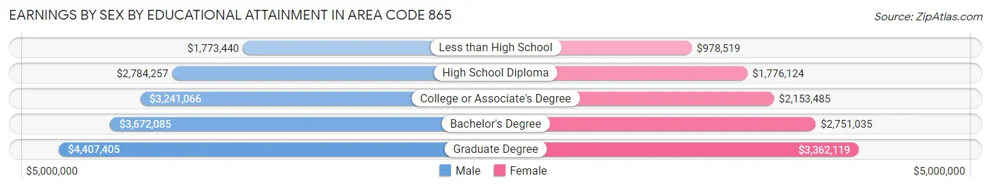 Earnings by Sex by Educational Attainment in Area Code 865