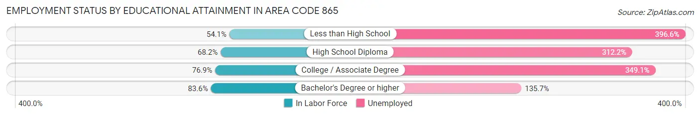 Employment Status by Educational Attainment in Area Code 865