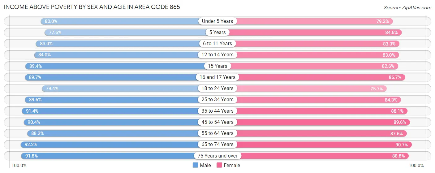 Income Above Poverty by Sex and Age in Area Code 865
