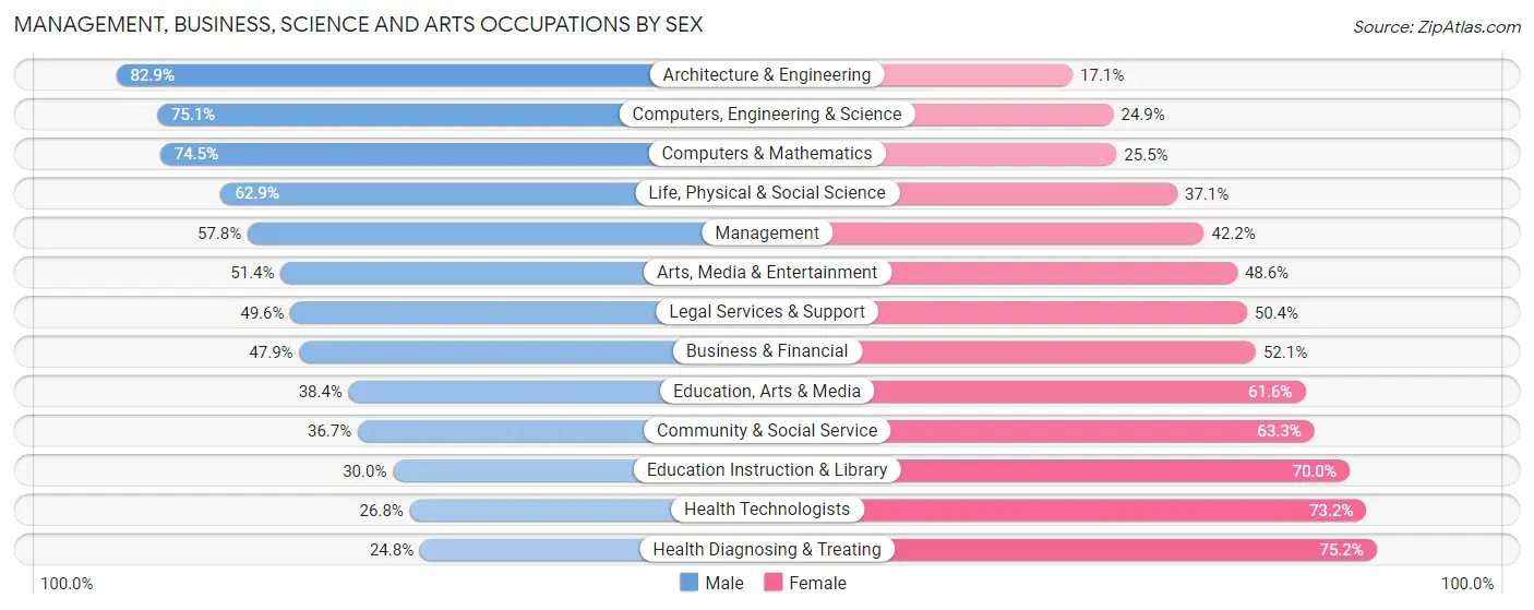 Management, Business, Science and Arts Occupations by Sex in Area Code 865