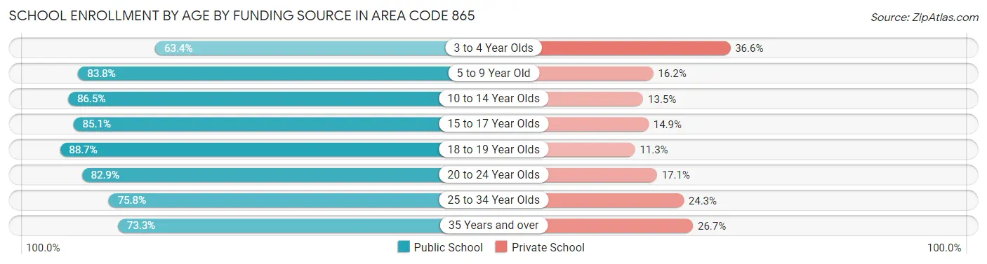 School Enrollment by Age by Funding Source in Area Code 865