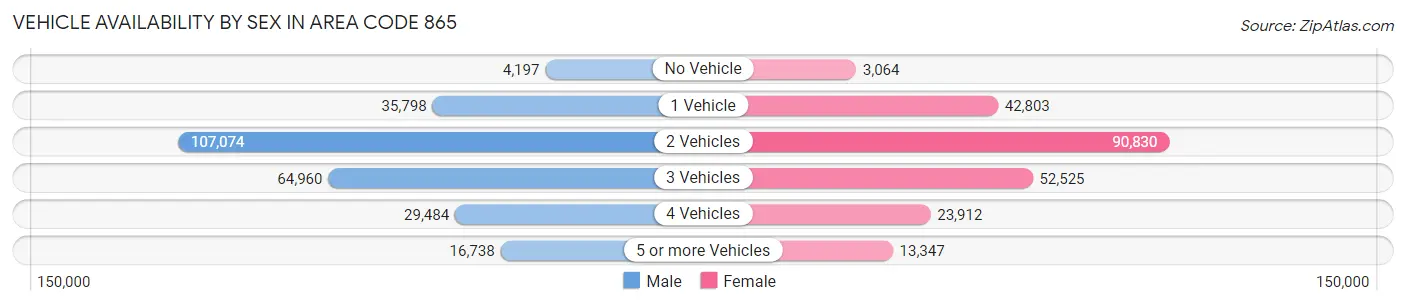 Vehicle Availability by Sex in Area Code 865
