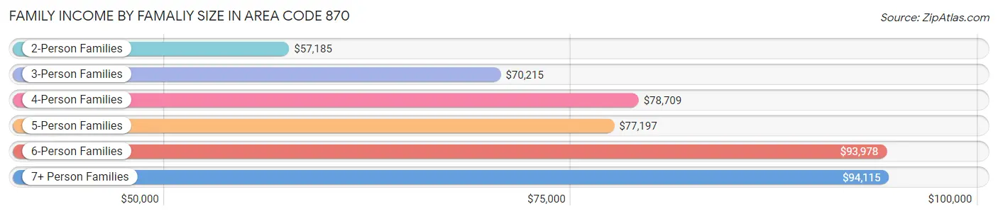 Family Income by Famaliy Size in Area Code 870