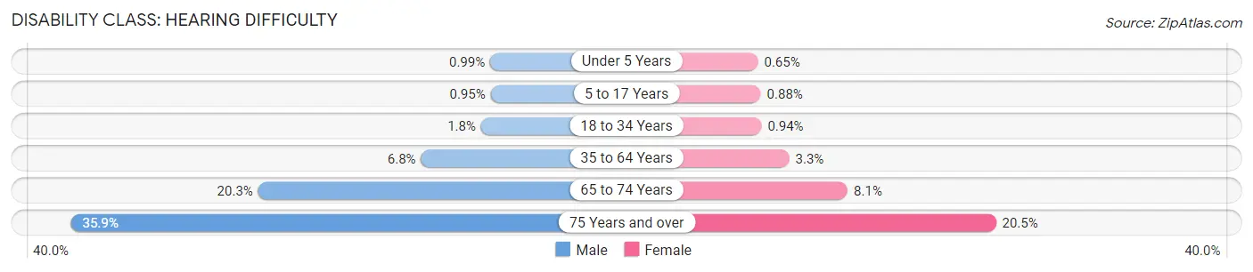 Disability in Area Code 870: <span>Hearing Difficulty</span>