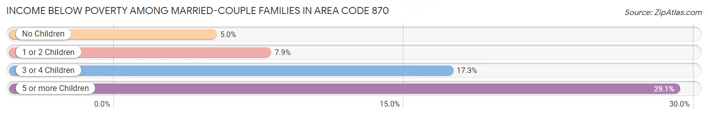 Income Below Poverty Among Married-Couple Families in Area Code 870