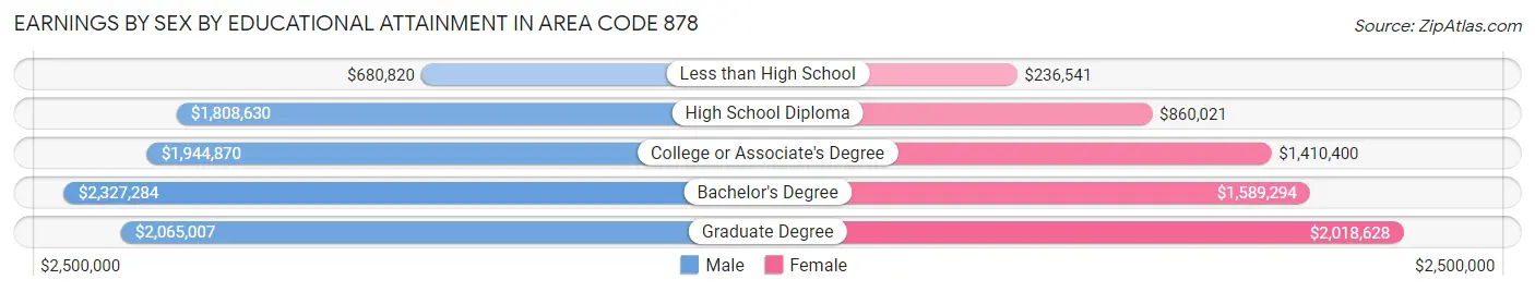 Earnings by Sex by Educational Attainment in Area Code 878