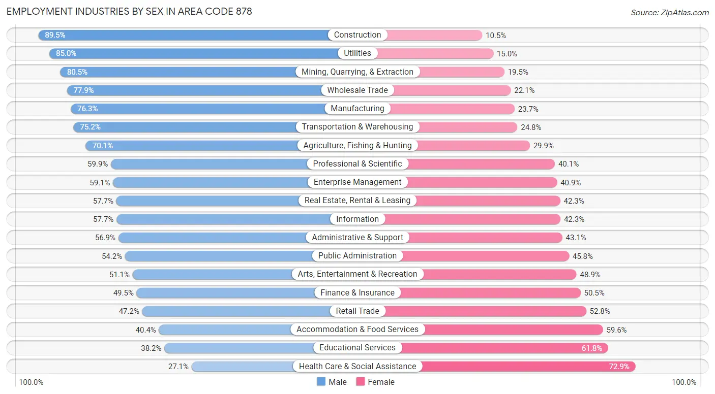 Employment Industries by Sex in Area Code 878