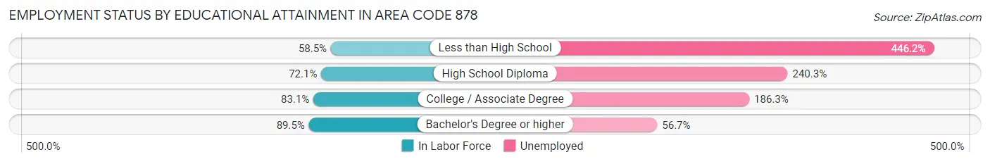 Employment Status by Educational Attainment in Area Code 878