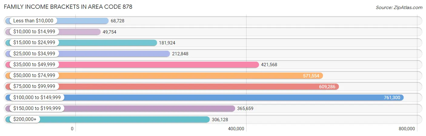 Family Income Brackets in Area Code 878