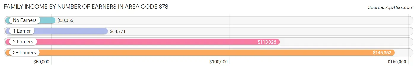 Family Income by Number of Earners in Area Code 878