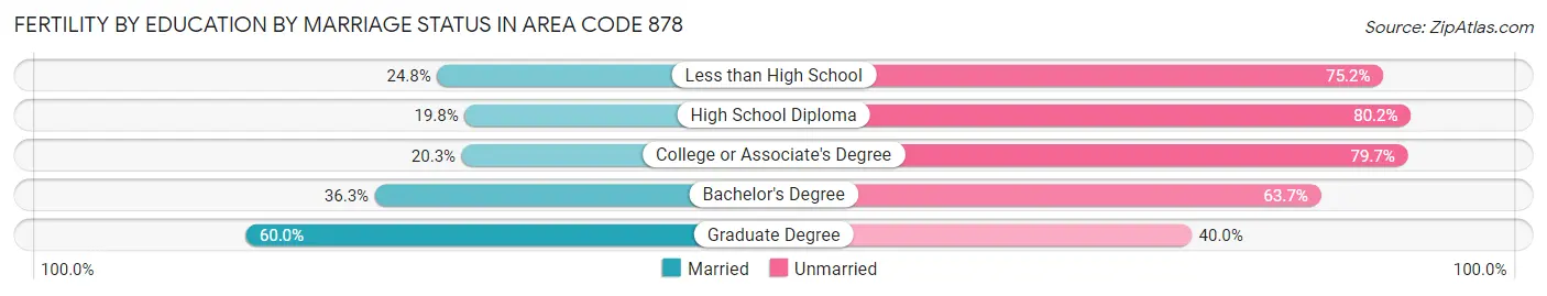 Female Fertility by Education by Marriage Status in Area Code 878