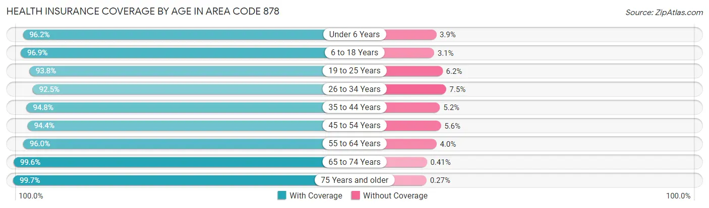 Health Insurance Coverage by Age in Area Code 878