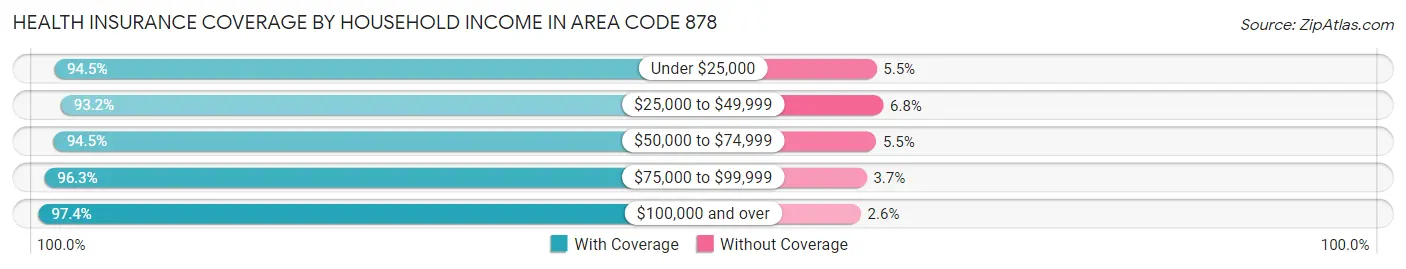 Health Insurance Coverage by Household Income in Area Code 878