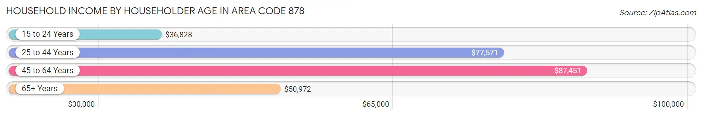 Household Income by Householder Age in Area Code 878