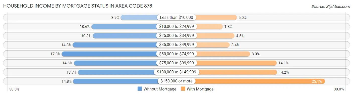 Household Income by Mortgage Status in Area Code 878