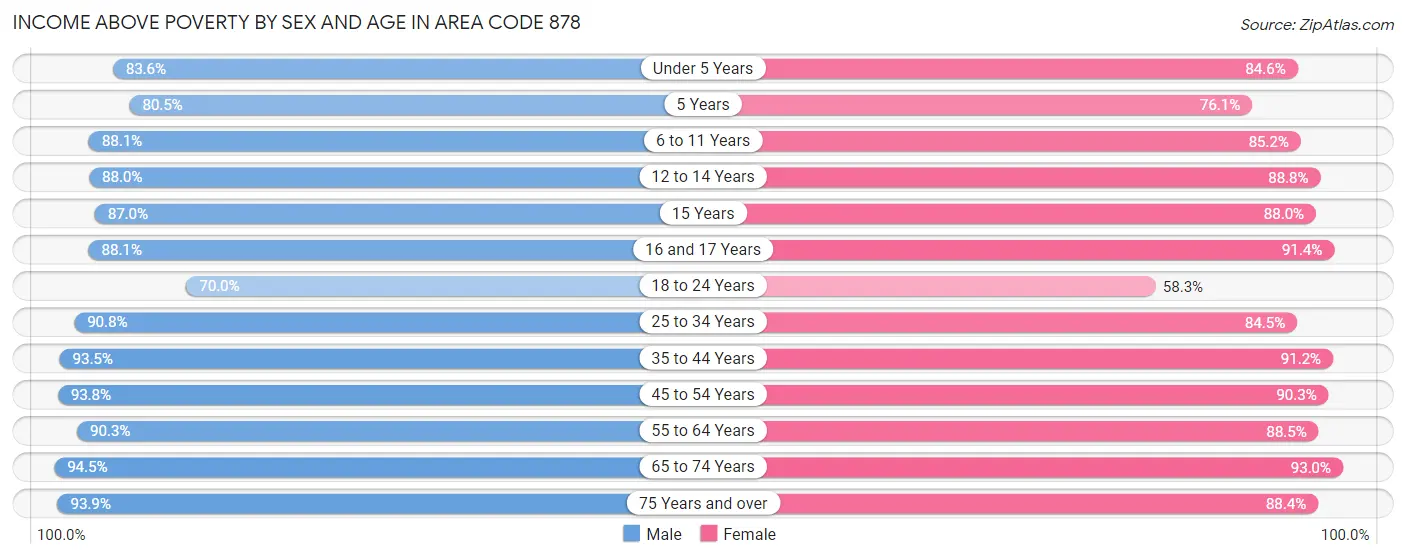 Income Above Poverty by Sex and Age in Area Code 878