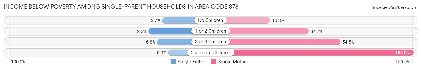 Income Below Poverty Among Single-Parent Households in Area Code 878