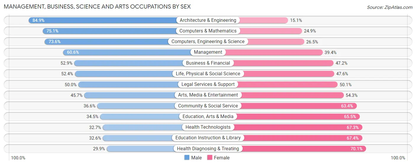 Management, Business, Science and Arts Occupations by Sex in Area Code 878