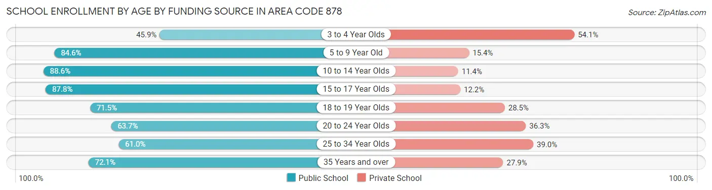 School Enrollment by Age by Funding Source in Area Code 878