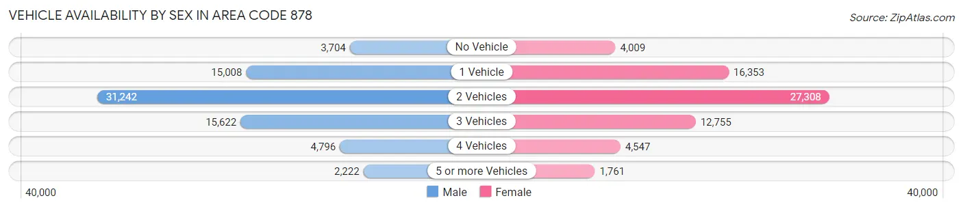 Vehicle Availability by Sex in Area Code 878