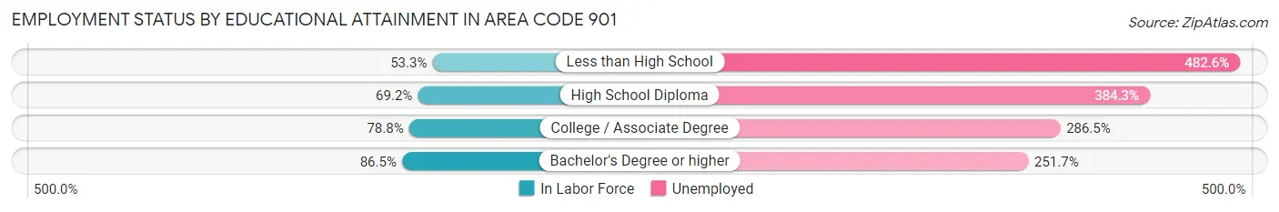 Employment Status by Educational Attainment in Area Code 901