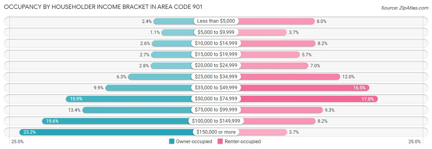 Occupancy by Householder Income Bracket in Area Code 901