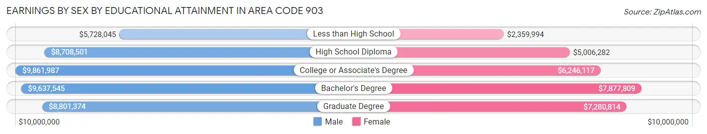 Earnings by Sex by Educational Attainment in Area Code 903