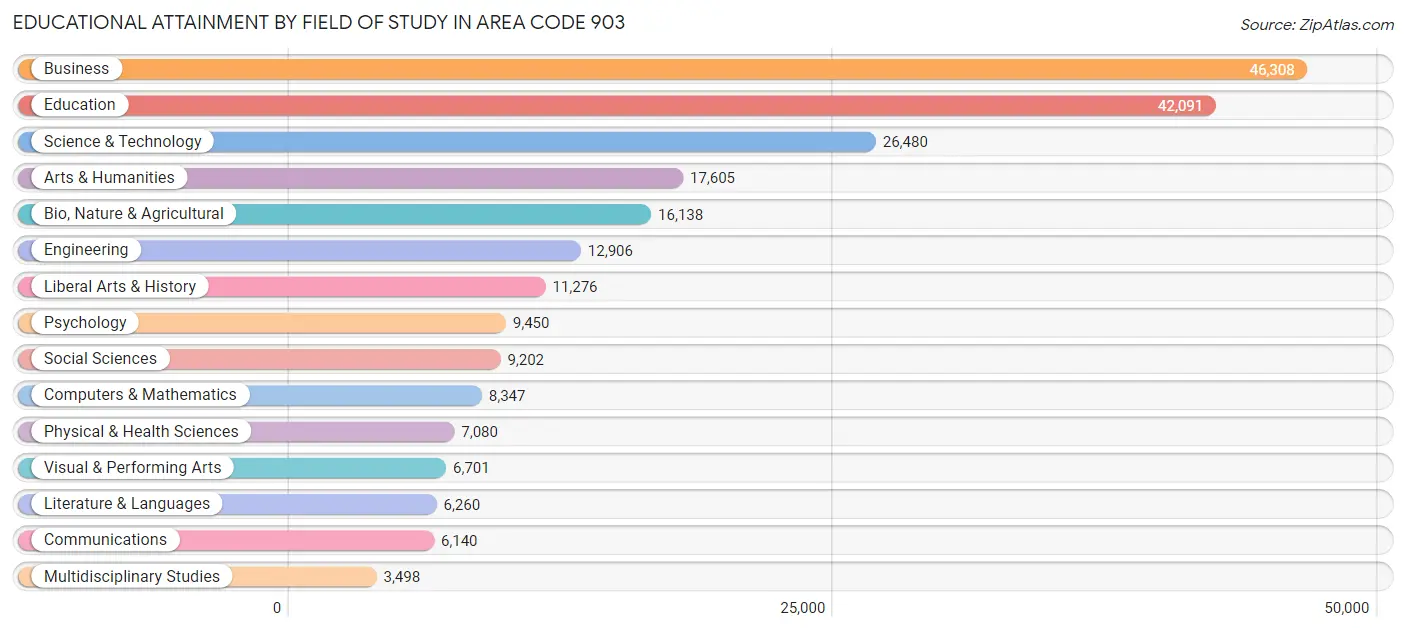 Educational Attainment by Field of Study in Area Code 903