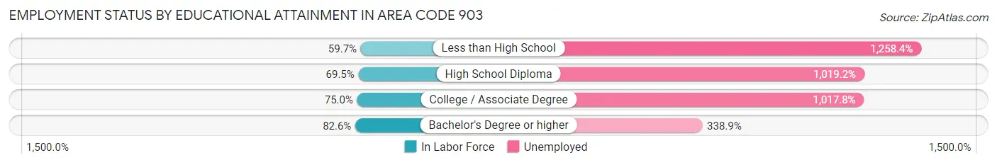 Employment Status by Educational Attainment in Area Code 903
